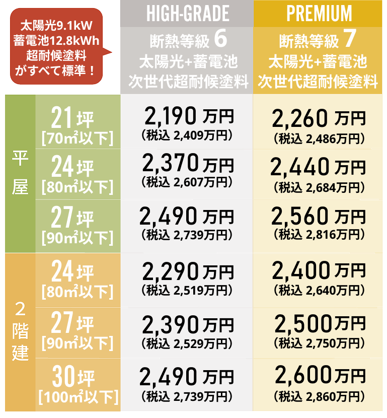 三ツ星いろはへの選べる延床面積とグレードの価格図