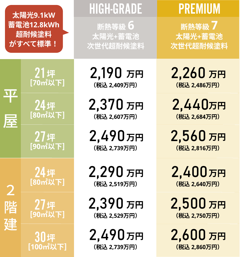 三ツ星いろはへの選べる延床面積とグレードの価格図