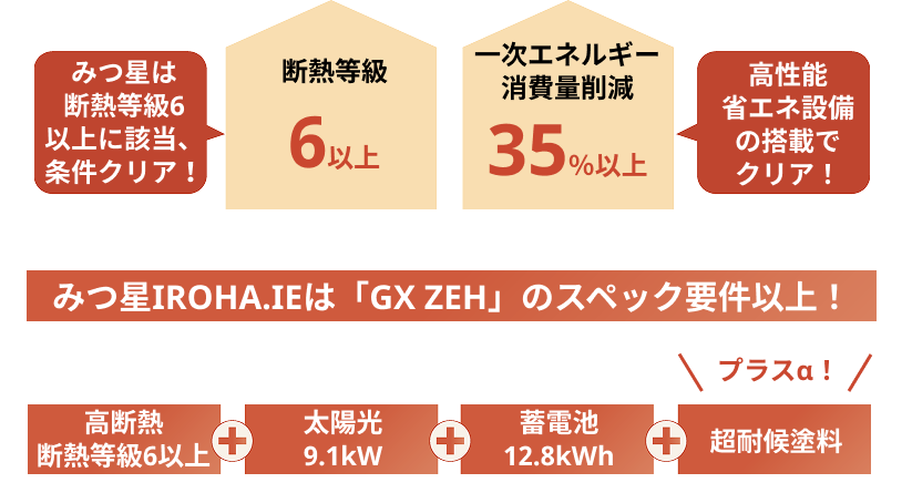 みつ星は断熱等級6以上に該当し条件クリア。構成の省エネ設備の搭載で「一次エネルギー消費量削減35%以上」クリア。みつ星irohaieは「GX ZEH」のスペック用件以上!①高断熱断熱等96以上、②太陽光9.1kW③蓄電池12.8kWh④超対抗塗料