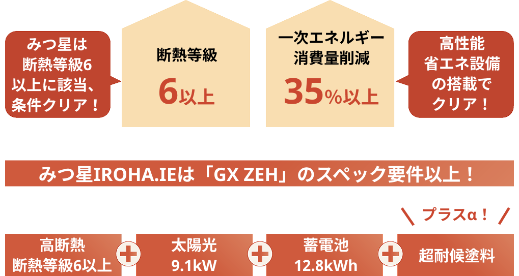 みつ星は断熱等級6以上に該当し条件クリア。構成の省エネ設備の搭載で「一次エネルギー消費量削減35%以上」クリア。みつ星irohaieは「GX ZEH」のスペック用件以上!①高断熱断熱等96以上、②太陽光9.1kW③蓄電池12.8kWh④超対抗塗料