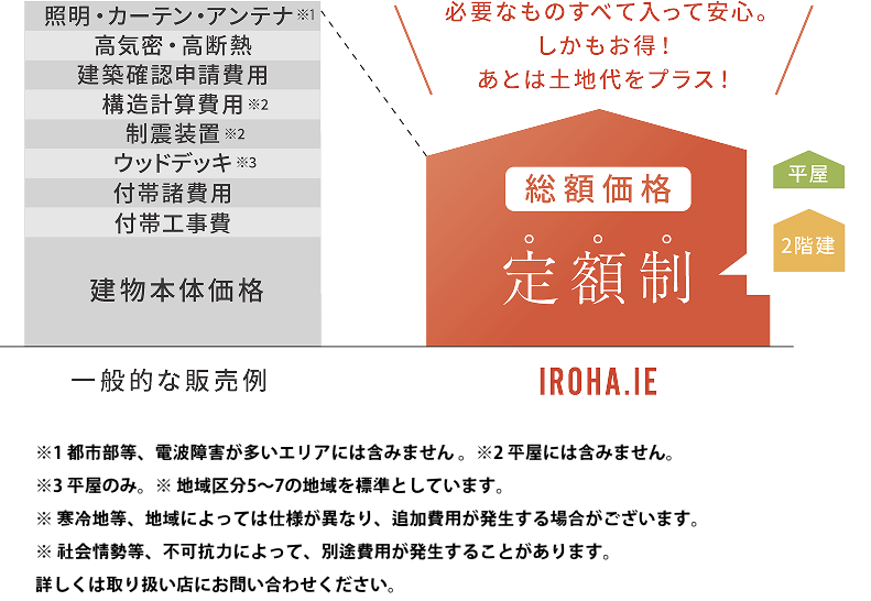 必要なもの全て入って安心。しかもお得！あとは土地代をプラス ※1 都市部等、電波障害が多いエリアには含みません。※2 平屋には含みません。 ※3 平屋のみ。※ 地域区分5～7の地域を標準としています。※ 寒冷地等、地域によっては仕様が異なり、追加費用が発生する場合がございます。※ 社会情勢等、不可抗力によって、別途費用が発生することがあります。 詳しくは取り扱い店にお問い合わせください。