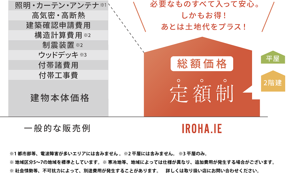 必要なもの全て入って安心。しかもお得！あとは土地代をプラス ※1 都市部等、電波障害が多いエリアには含みません。※2 平屋には含みません。 ※3 平屋のみ。※ 地域区分5～7の地域を標準としています。※ 寒冷地等、地域によっては仕様が異なり、追加費用が発生する場合がございます。※ 社会情勢等、不可抗力によって、別途費用が発生することがあります。 詳しくは取り扱い店にお問い合わせください。